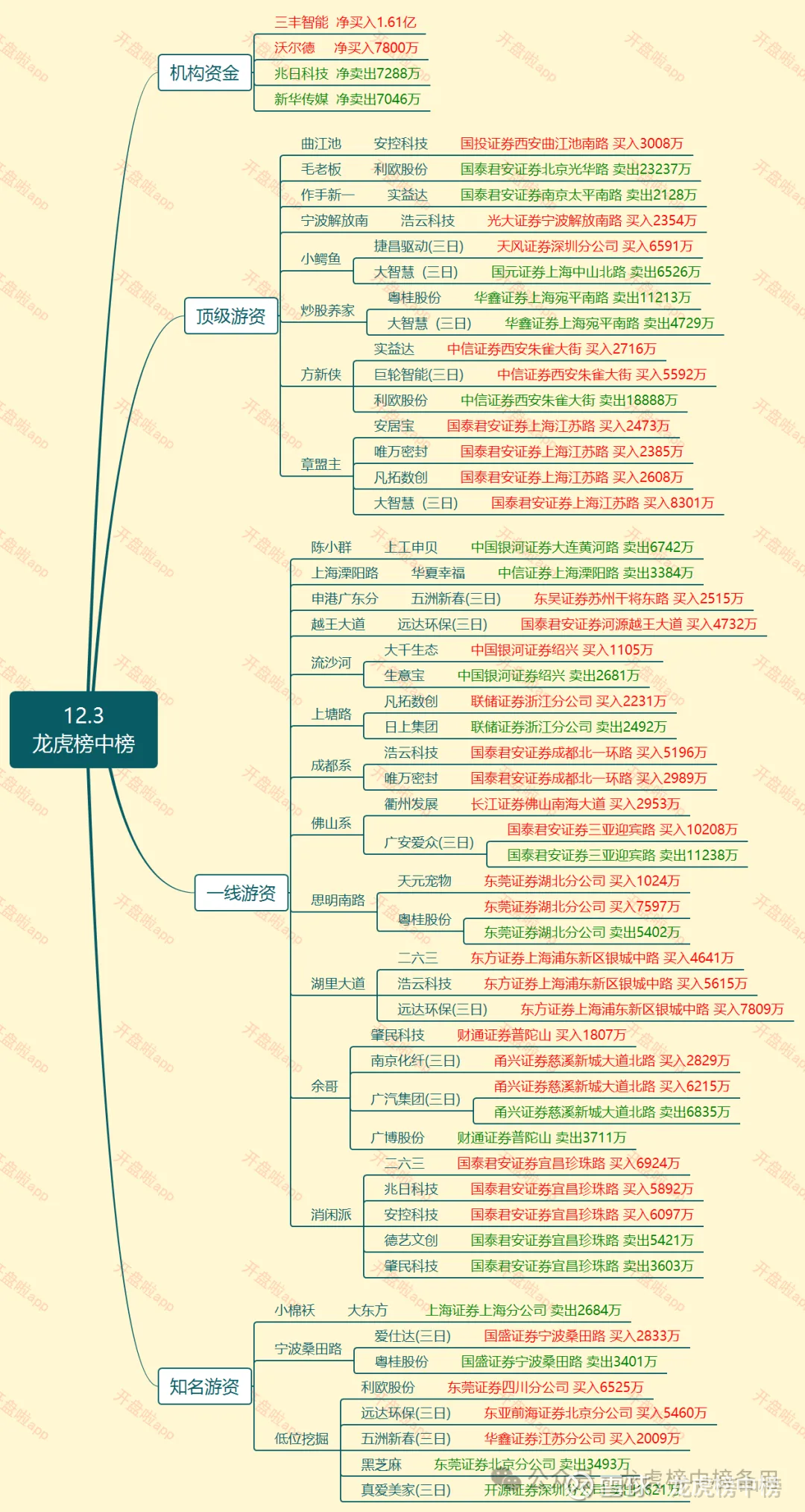 孚日股份跌9.76%，龙虎榜上机构买入46.95万元，卖出1081.41万元