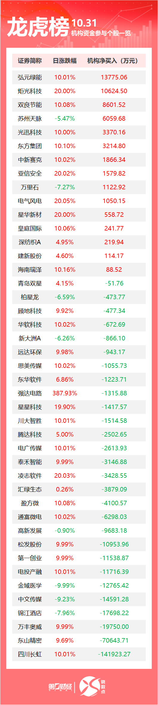 孚日股份跌9.76%，龙虎榜上机构买入46.95万元，卖出1081.41万元