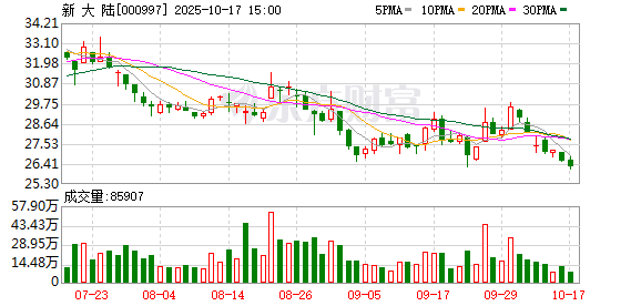 通达创智：截至2025年10月20日股东人数为10,475