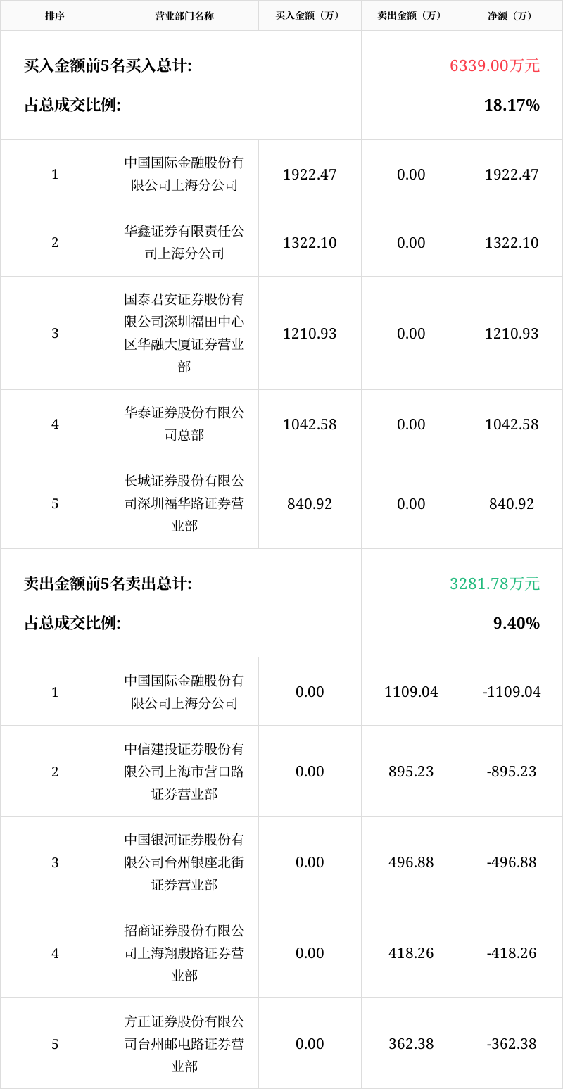 腾达科技10月24日龙虎榜数据