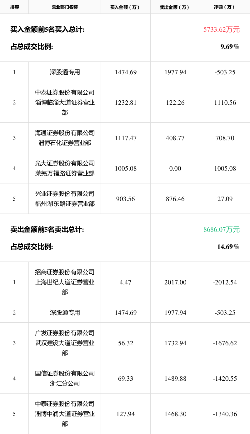 腾达科技10月24日龙虎榜数据