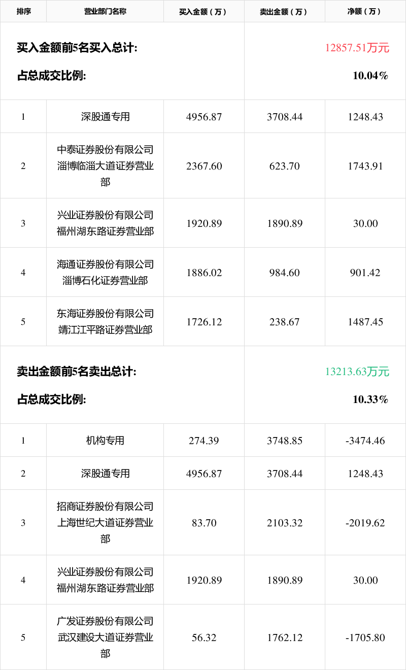 腾达科技10月24日龙虎榜数据