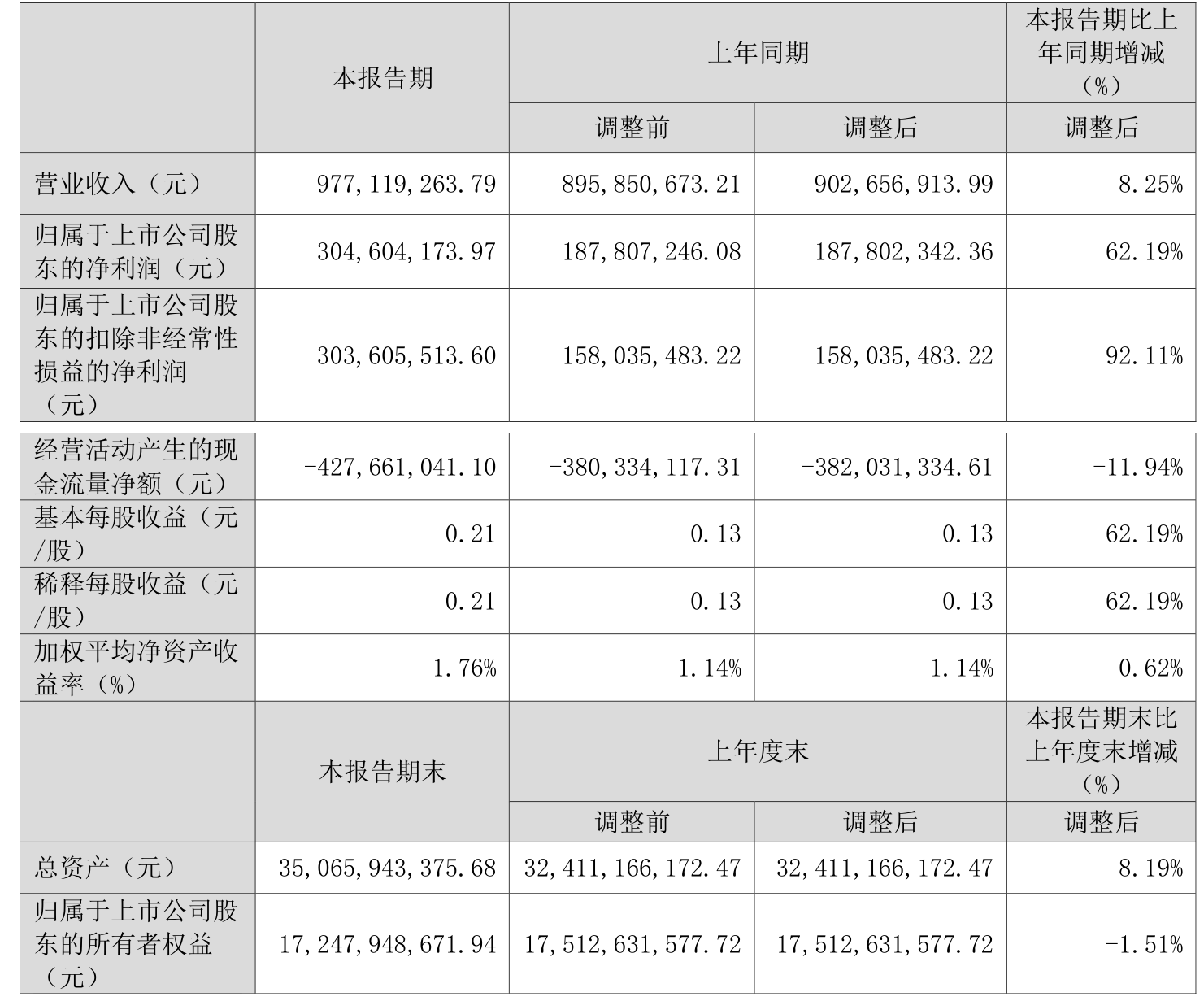 石英股份（603688）2025年三季报简析：净利润同比下降56.81%，三费占比上升明显