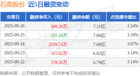 石英股份（603688）2025年三季报简析：净利润同比下降56.81%，三费占比上升明显