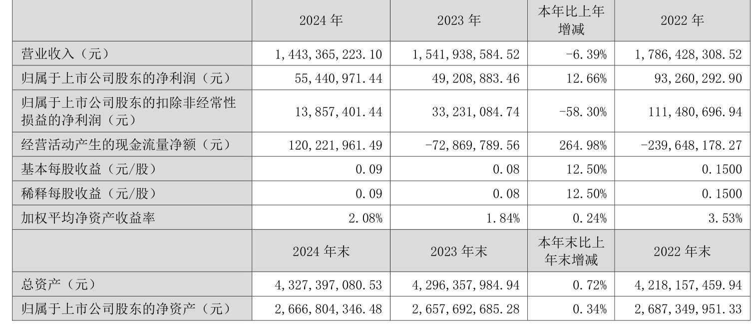 云南铜业（000878）2025年三季报简析：营收净利润同比双双增长