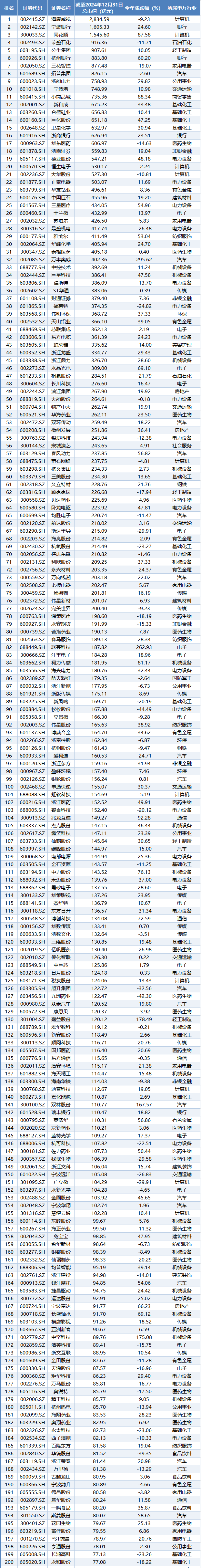 2025年中国上市公司百强排行榜：营收总额下降，利润总额同比增长3.69%