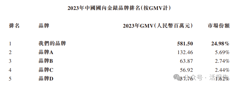 西普尼通过港交所聆讯，为中国最大足金贵金属手表品牌