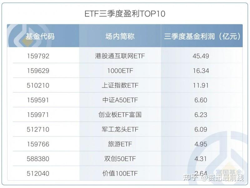 三季报出炉！近2000只公募基金合计利润达1013亿元