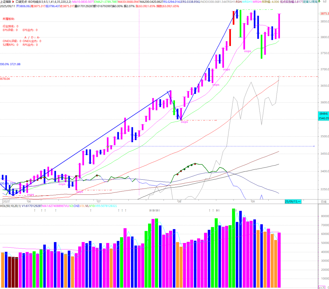 今日605只个股突破五日均线
