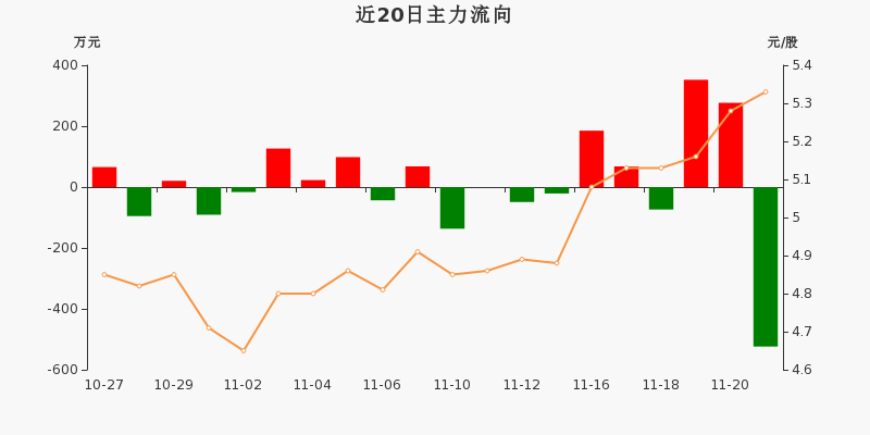 电子竞技概念下跌0.84%，主力资金净流出23股