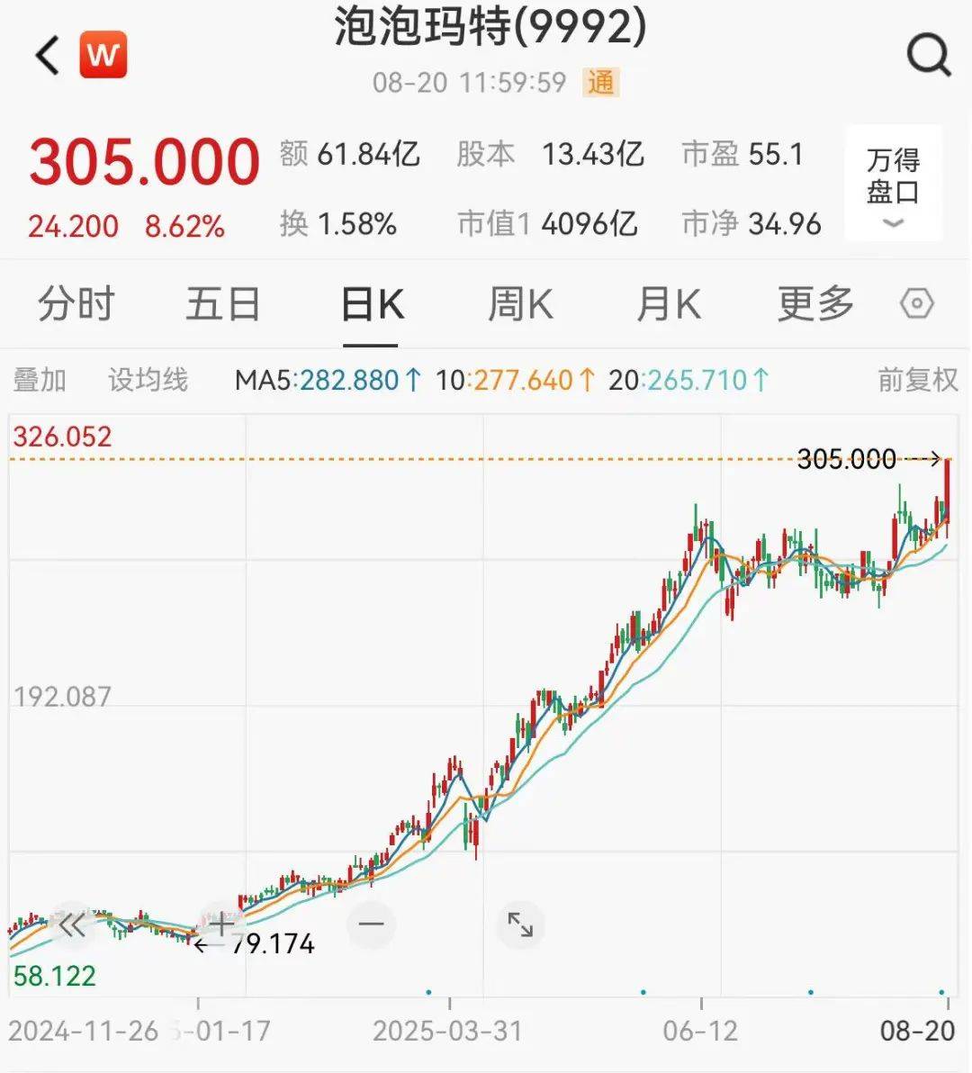 工业富联涨3.08%，股价创历史新高