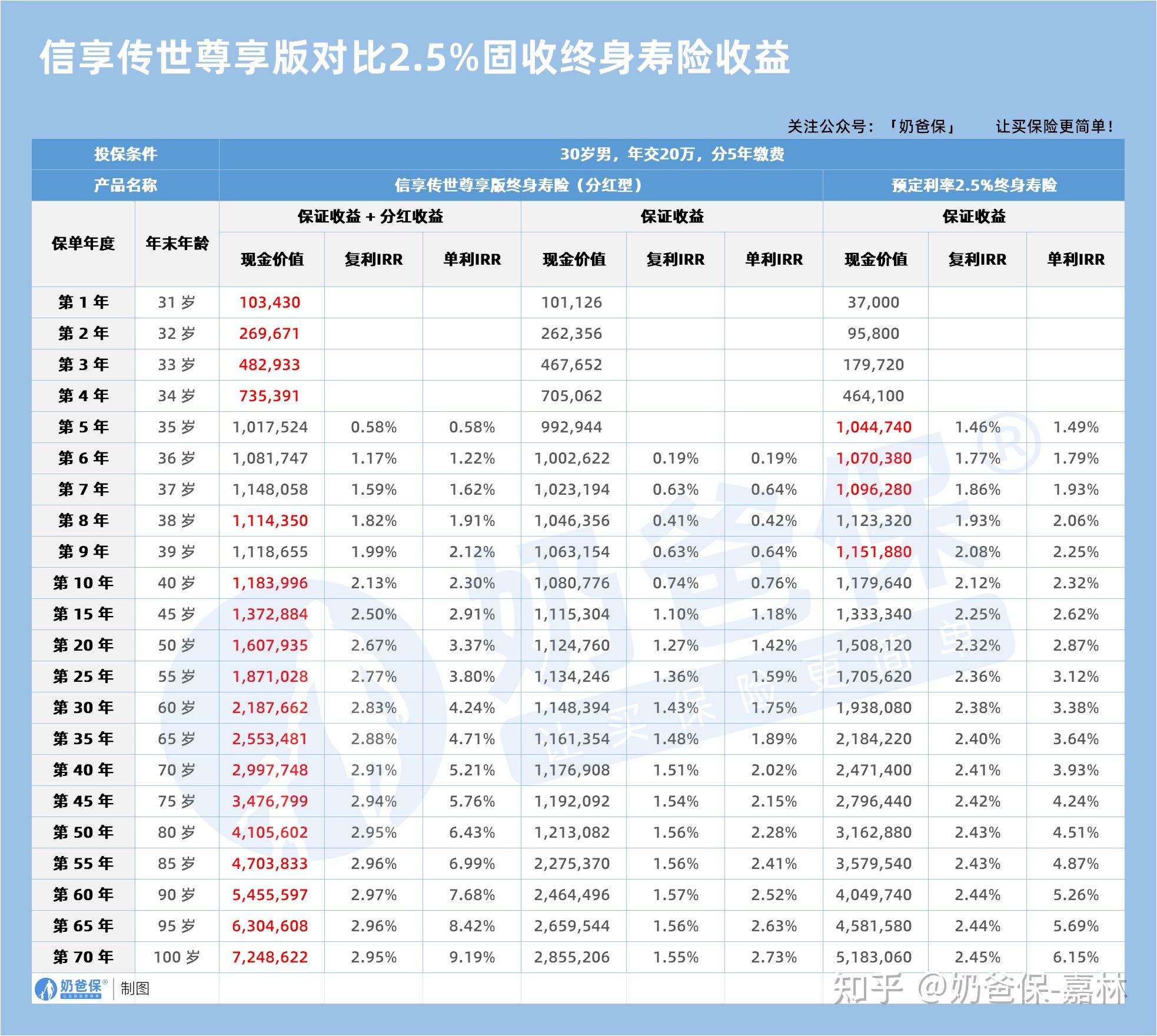 平安前三季度寿险新业务价值增长46.2%，银保渠道新业务价值大增170.9%