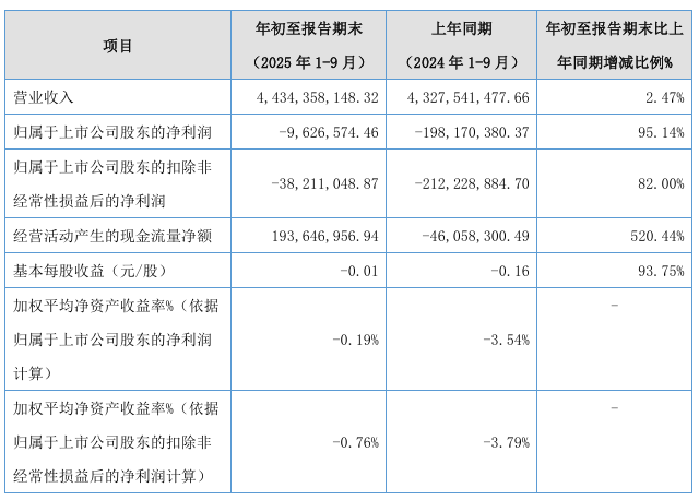 国统股份（002205）2025年三季报简析：营收上升亏损收窄，盈利能力上升