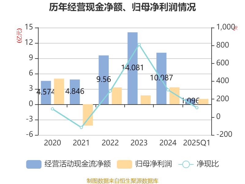 同德化工（002360）2025年三季报简析：净利润同比下降125.28%，三费占比上升明显