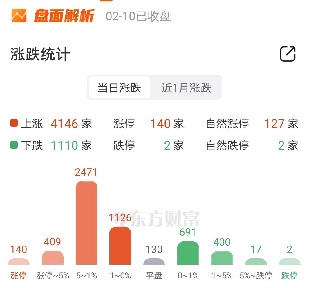 上证指数十年来首触4000点 行情延续性具备基本面支撑