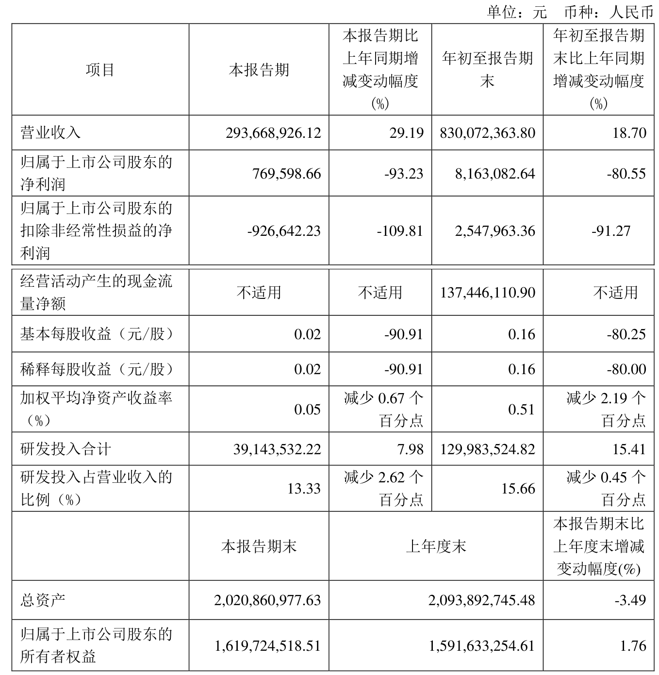 龙佰集团（002601）2025年三季报简析：净利润同比下降34.68%，公司应收账款体量较大