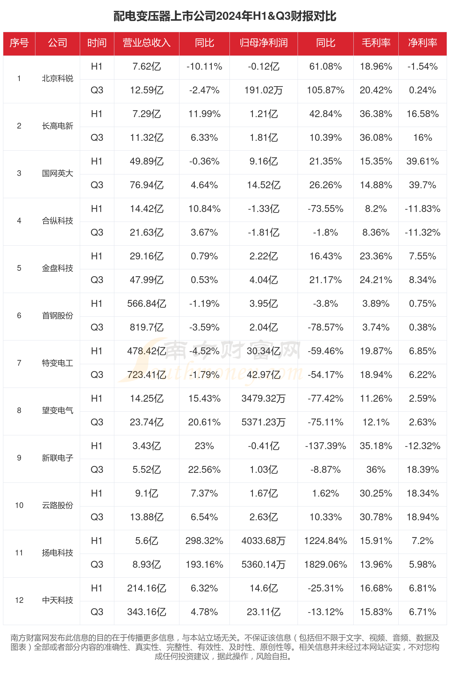 雷柏科技（002577）2025年三季报简析：净利润同比下降76.03%，三费占比上升明显