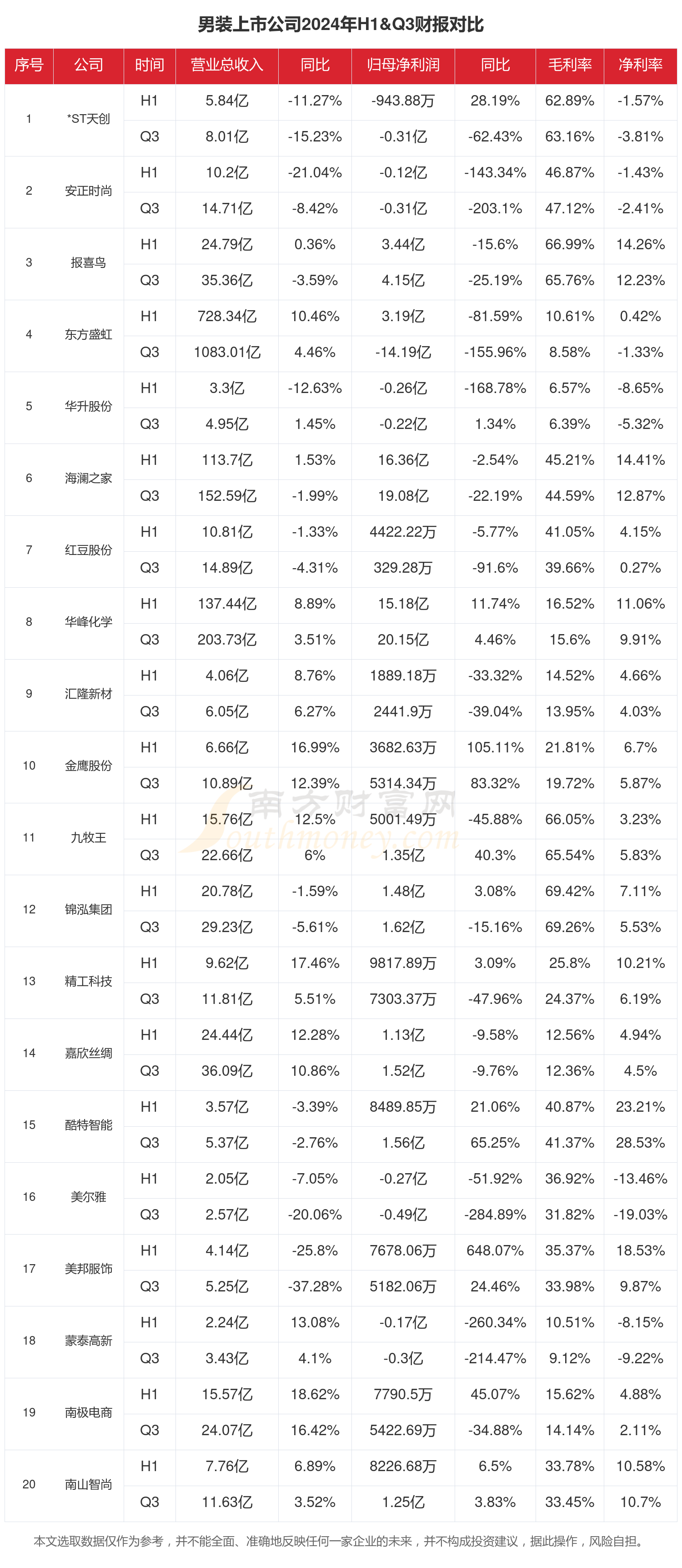 龙佰集团（002601）2025年三季报简析：净利润同比下降34.68%，公司应收账款体量较大