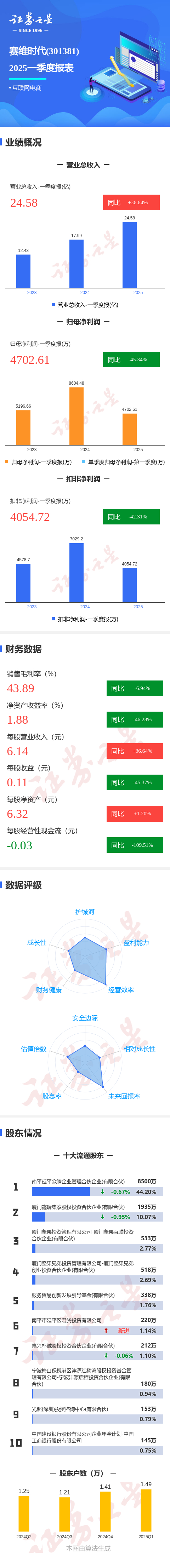 钧达股份（002865）2025年三季报简析：净利润同比下降0.48%