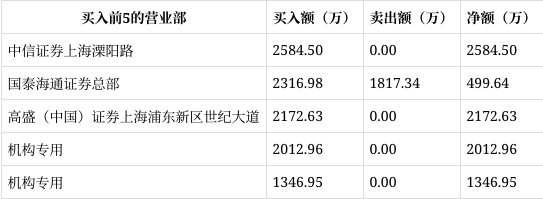 锦华新材龙虎榜：营业部净买入1193.54万元