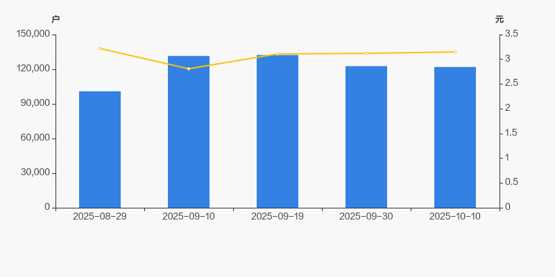 兆新股份：最新截至2025年10月20日公司总户数为121,079户