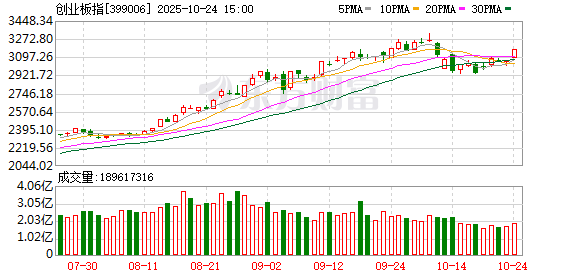 收评：沪指、创业板指均创阶段新高 有色金属、海南等板块大涨