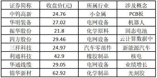 三祥科技涨28.47%，股价创历史新高