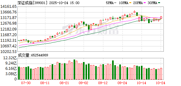 收评：沪指、创业板指均创阶段新高 有色金属、海南等板块大涨