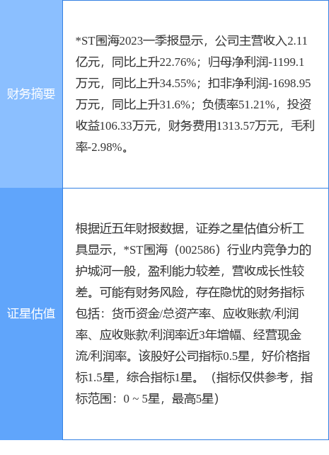 *ST围海（002586）2025年三季报简析：净利润同比增长145.18%，盈利能力上升