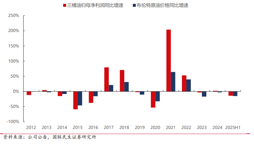 中国石化：前三季度净利润299.84亿元，同比下降32.2%