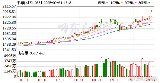 长川科技：前三季度净利润8.65亿元 同比增长142.14%
