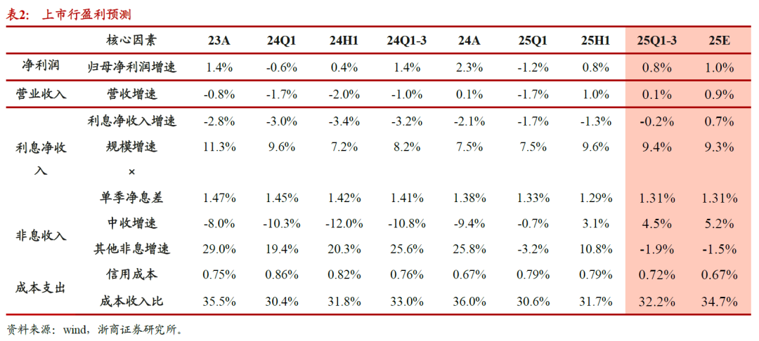 浙商证券：第三季度净利润7.43亿元，同比增长54.61%