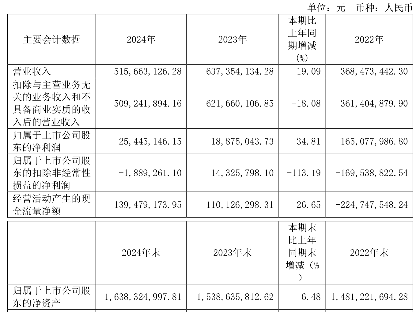连云港(601008.SH):前三季度净利润1.06亿元,同比下降25.9%