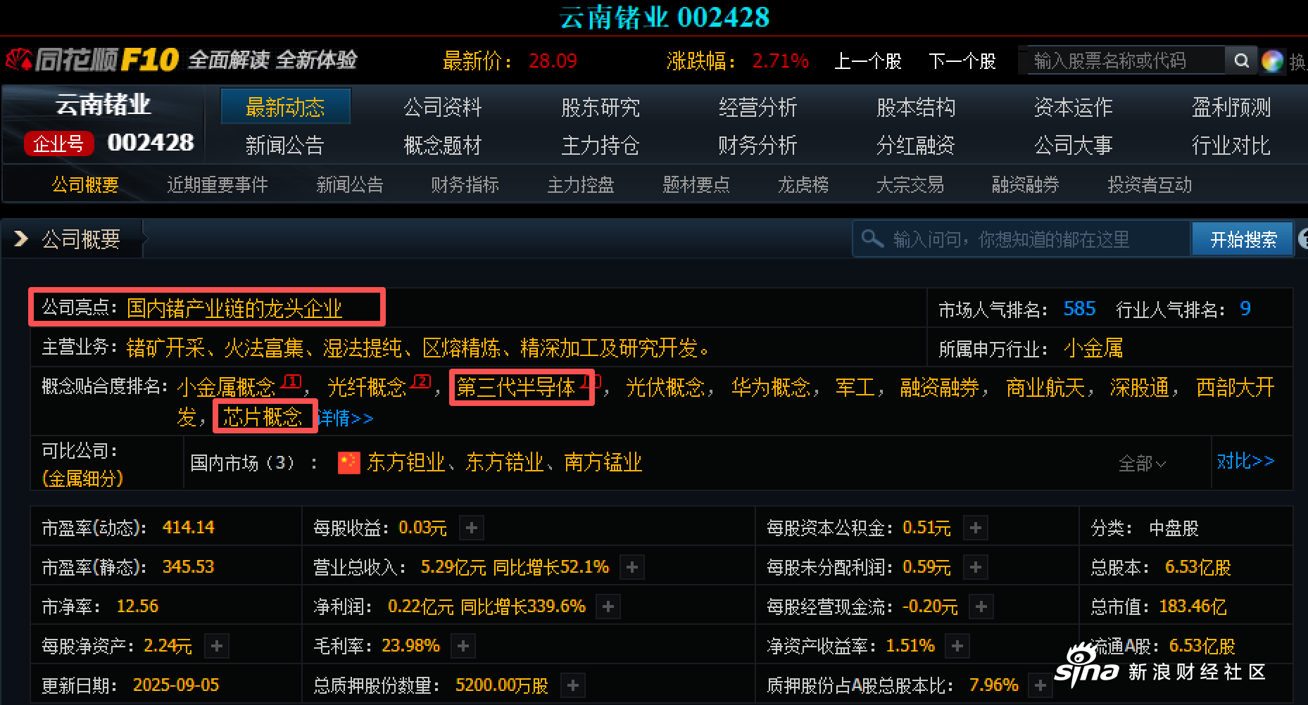 跃岭股份（002725）2025年三季报简析：净利润同比增长410.47%，盈利能力上升