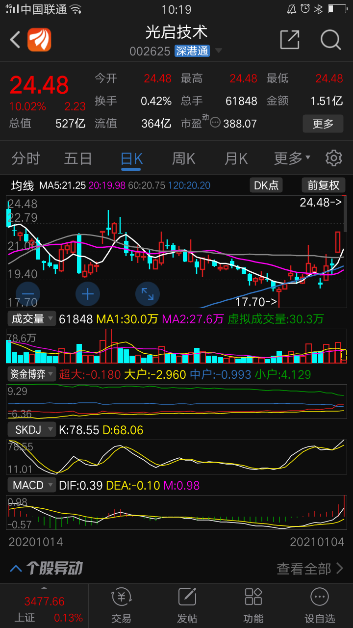 光启技术发生4笔大宗交易 合计成交3.13亿元