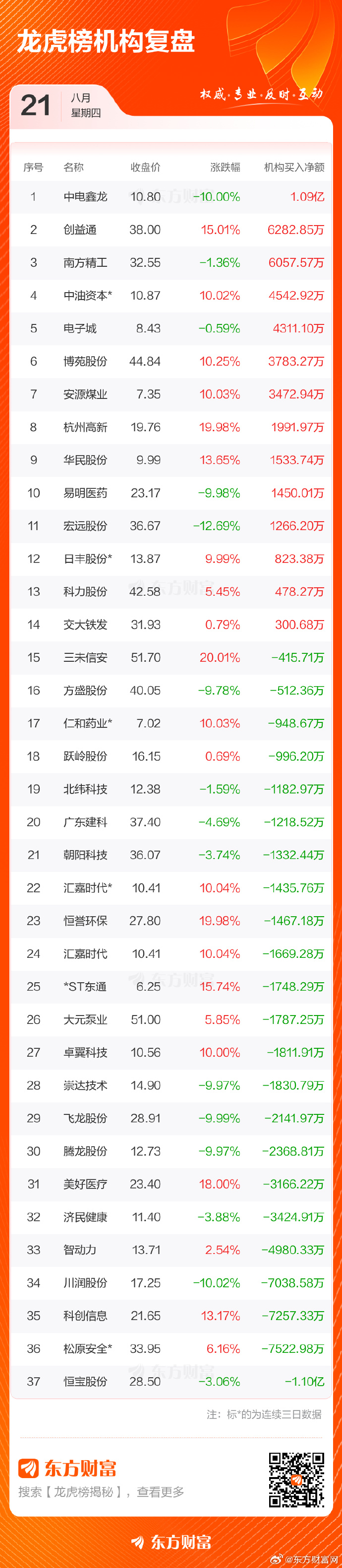 标准股份龙虎榜：营业部净买入1692.79万元