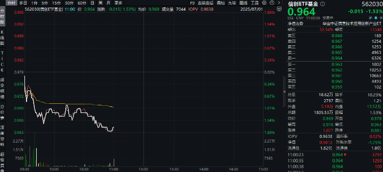 1%！近19个月首次！