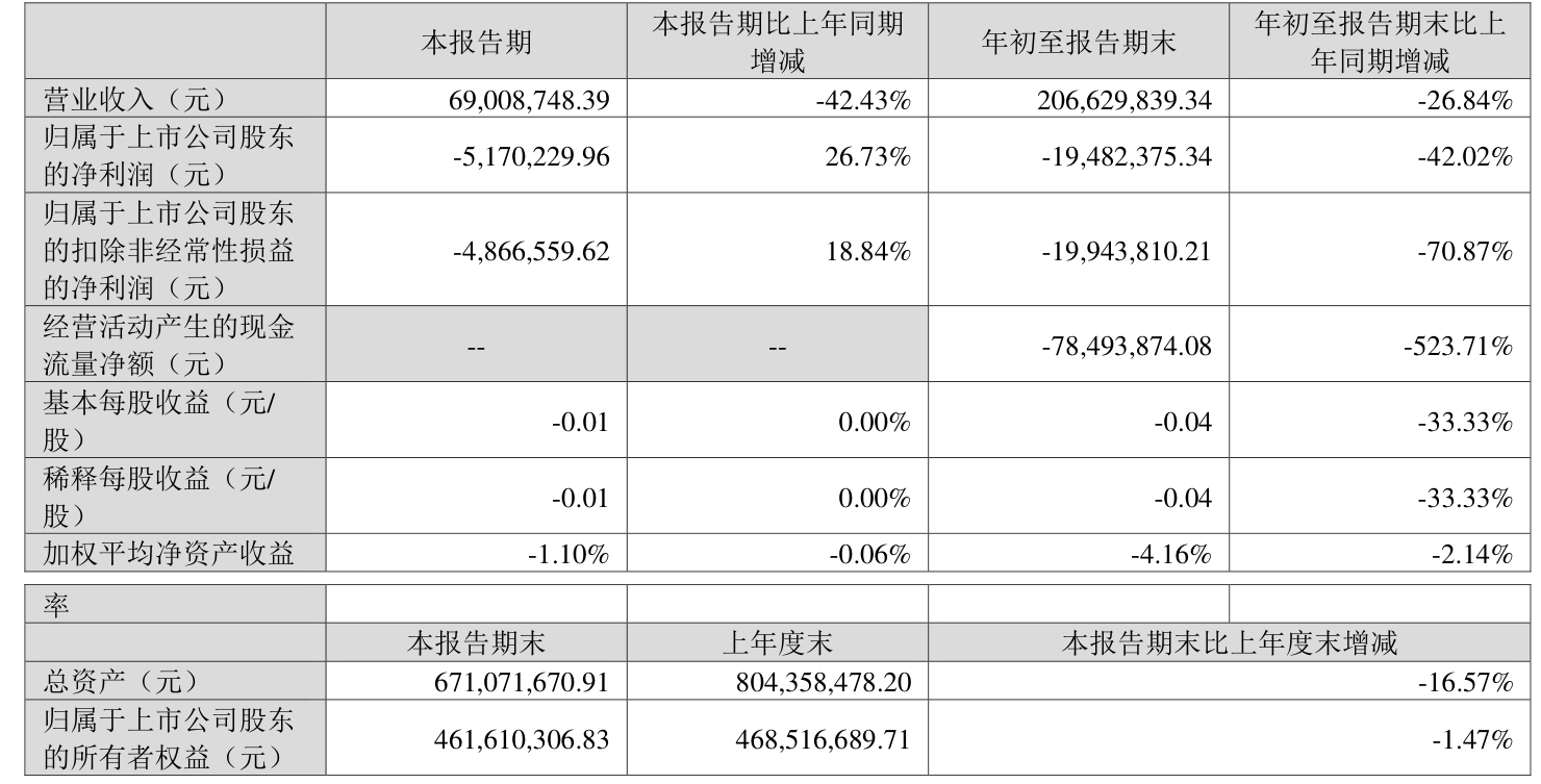 金信诺（300252）2025年三季报简析：营收净利润同比双双增长，盈利能力上升