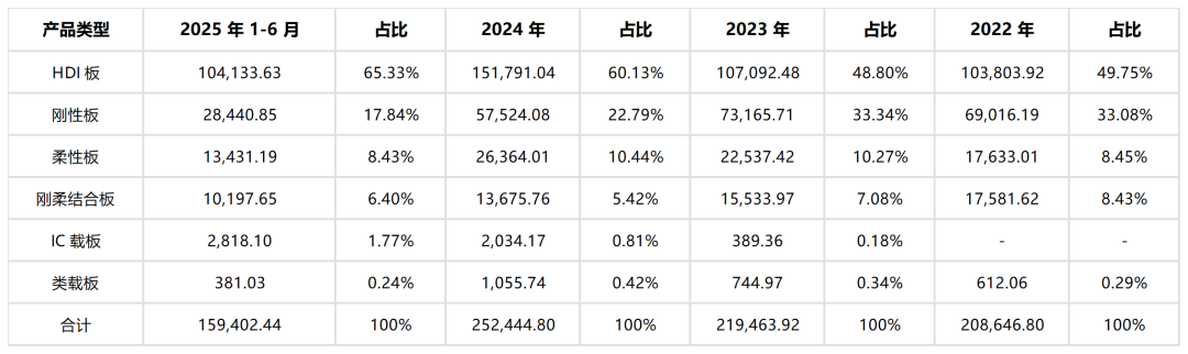 红板科技回应环保质疑:产品被列入“双高”目录，但未被禁止或限制生产
