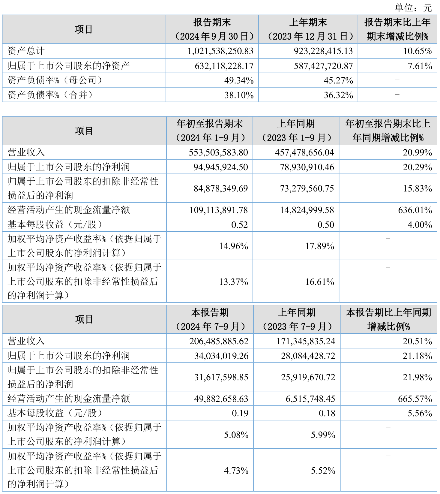 莲花控股前三季度营收净利创历史同期新高 算力业务板块收入同比增长超75%