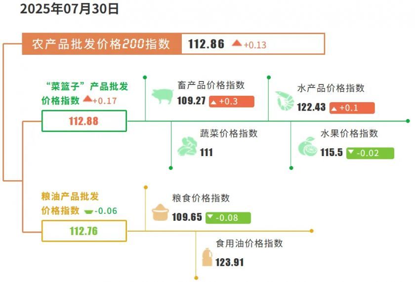 农业农村部：全国农产品批发市场猪肉平均价格为17.62元/公斤 比昨天下降0.6%