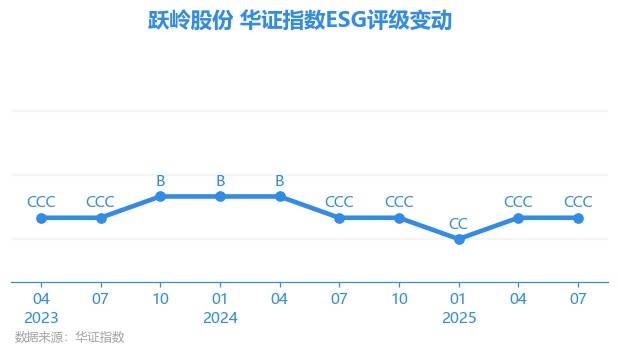 跃岭股份(002725.SZ)：累计回购6万股