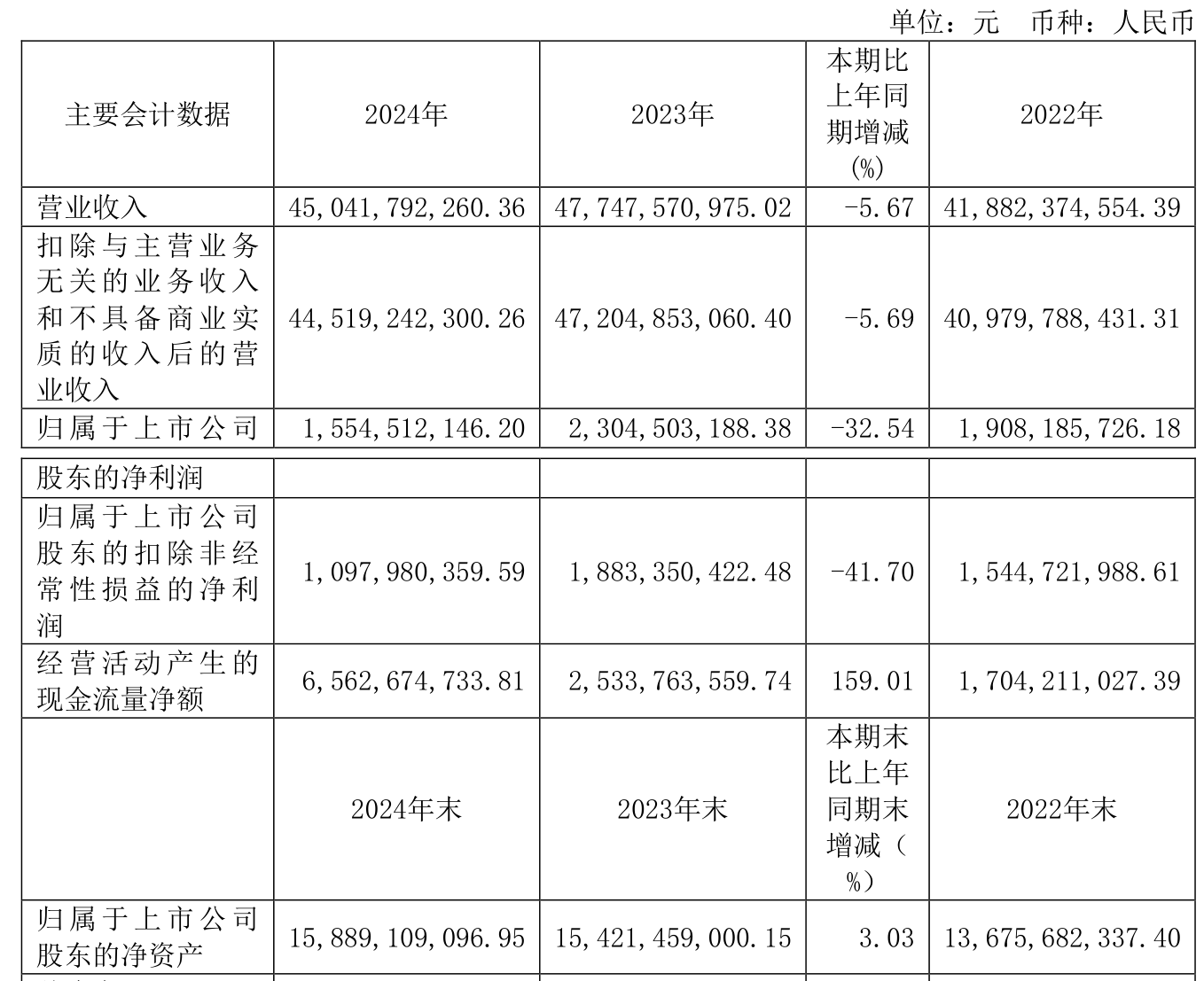 甘肃能化（000552）2025年三季报简析：净利润同比下降126.69%