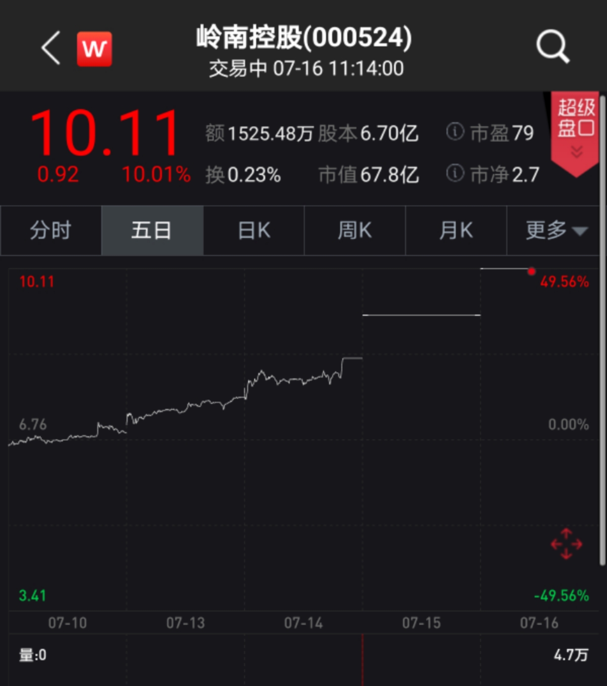 岭南控股（000524）2025年三季报简析：增收不增利，公司应收账款体量较大