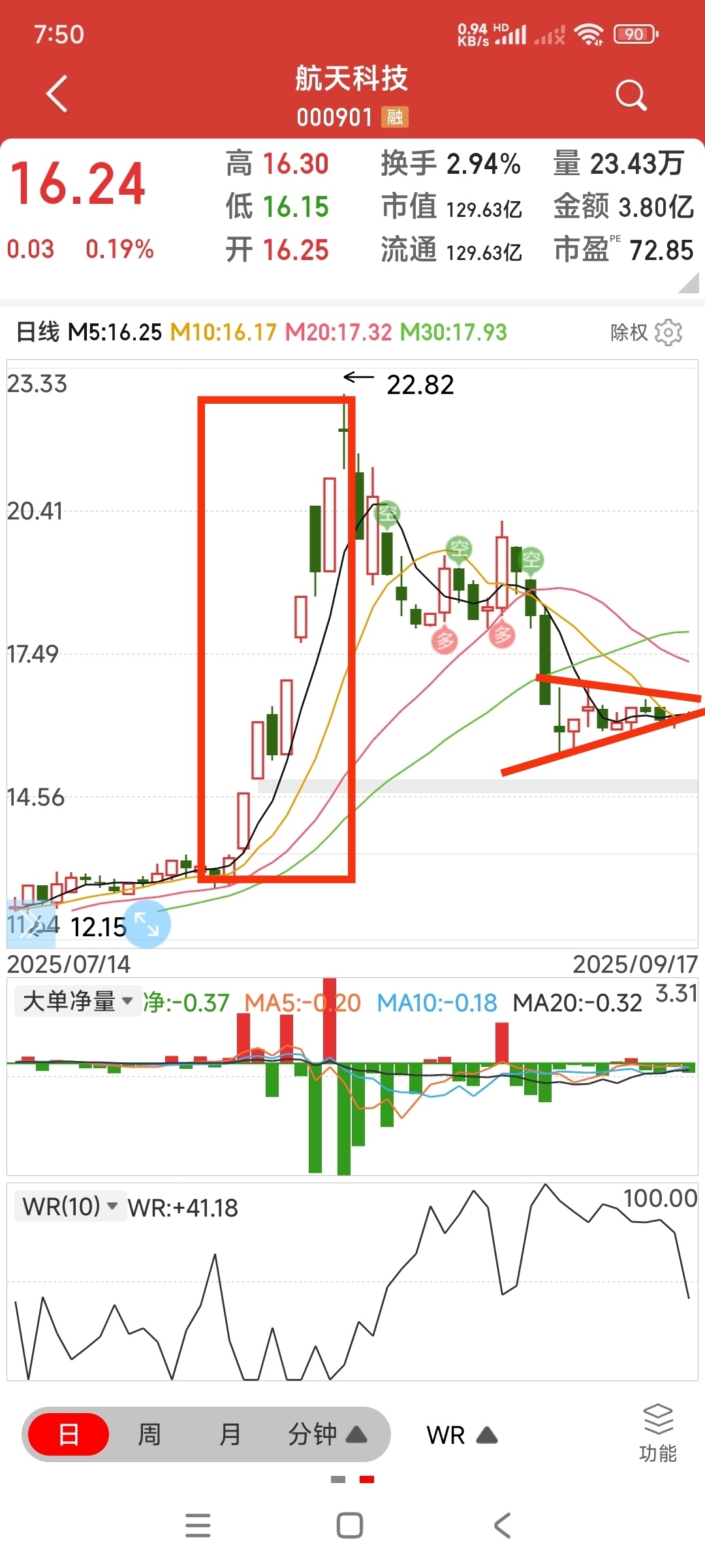 航天科技（000901）2025年三季报简析：净利润同比增长976.78%，盈利能力上升