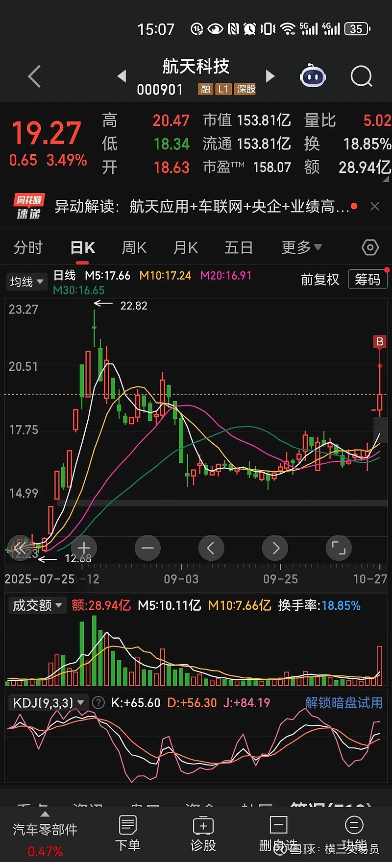 航天科技（000901）2025年三季报简析：净利润同比增长976.78%，盈利能力上升