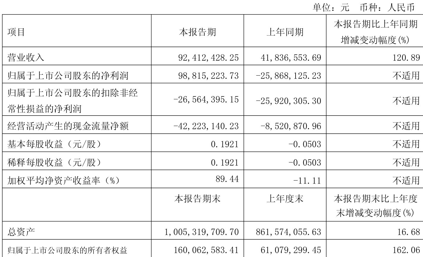 华西股份（000936）2025年三季报简析：营收净利润同比双双增长，盈利能力上升