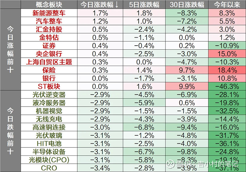 收评：沪指跌0.81%，保险、券商等板块走低，创新药概念逆市爆发
