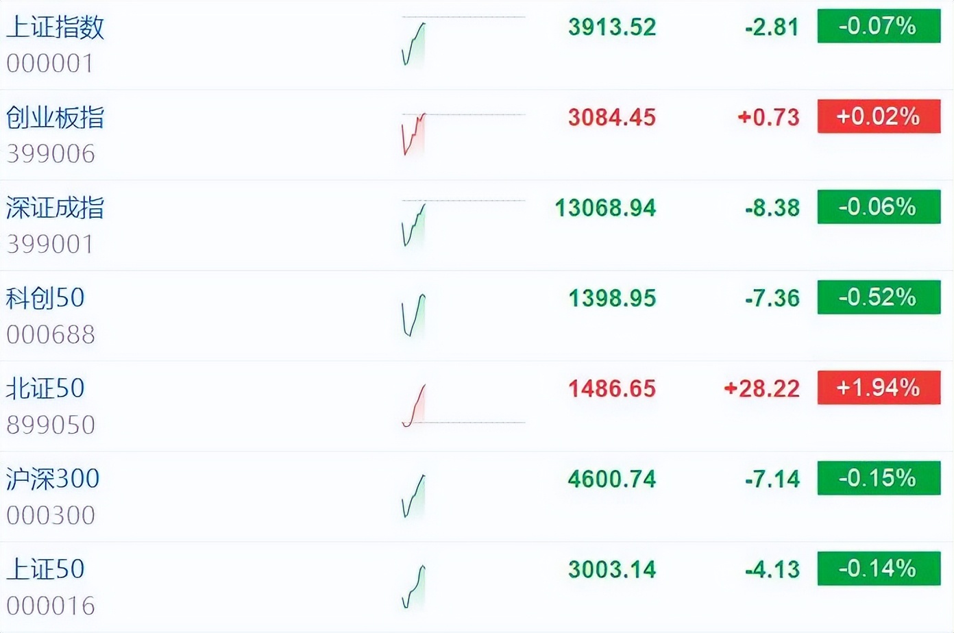 收评：沪指跌0.81%，保险、券商等板块走低，创新药概念逆市爆发