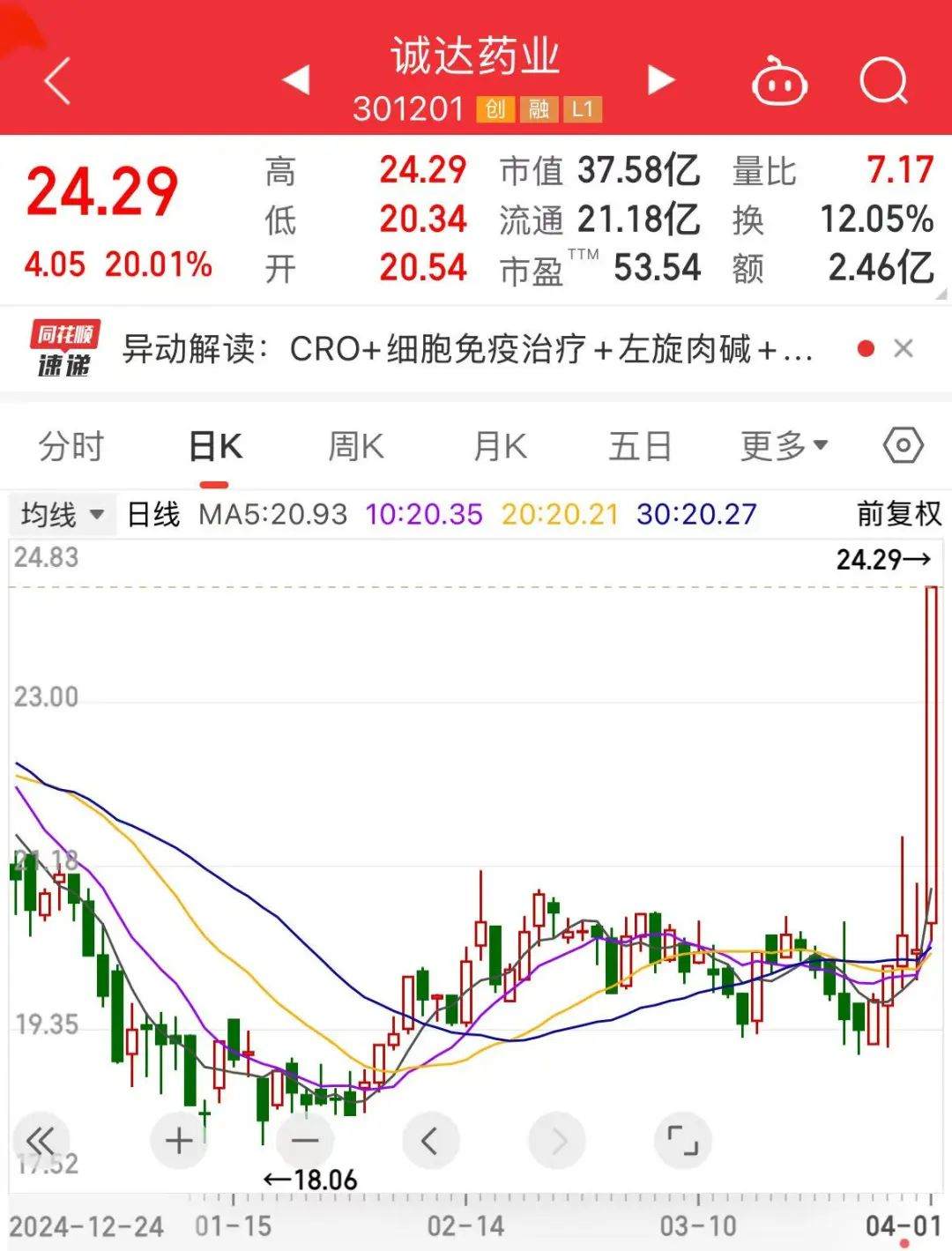 20%涨停!创新药,大爆发!